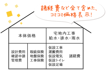 03：諸経費など全て含めた、親切価格表示です。